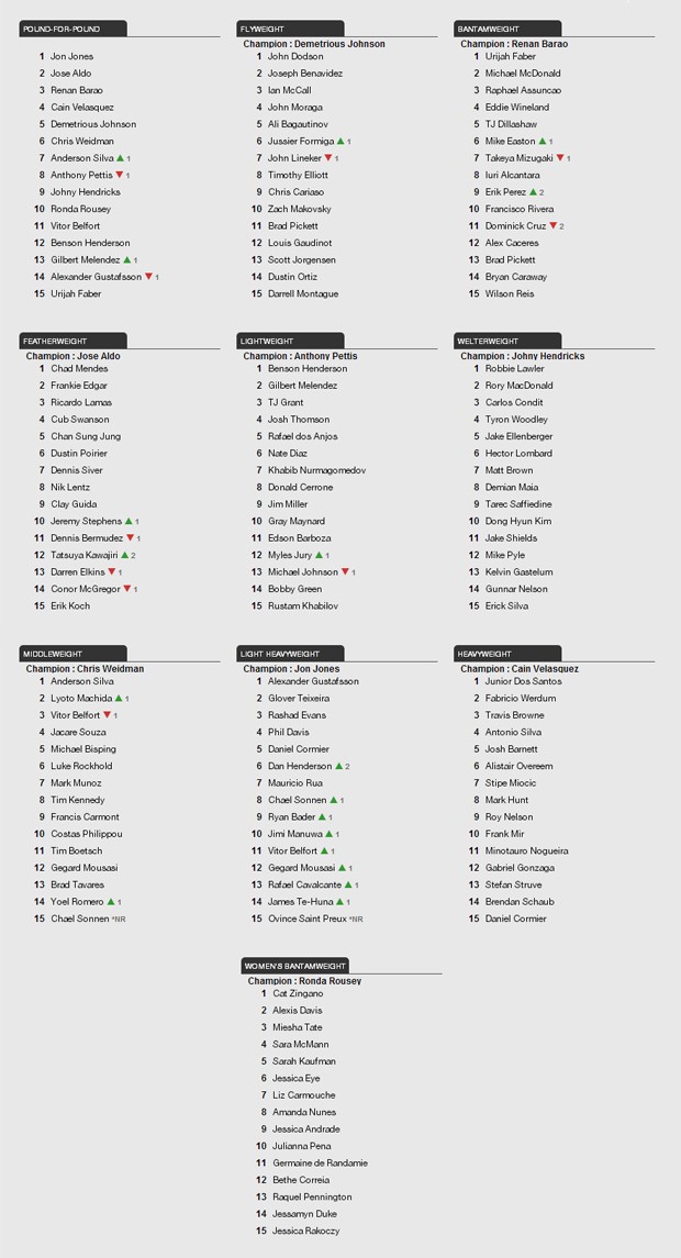 Ranking UFC (Foto: Reprodução/Site Oficial do UFC) Ranking UFC (Foto: Reprodução/Site Oficial do UFC)