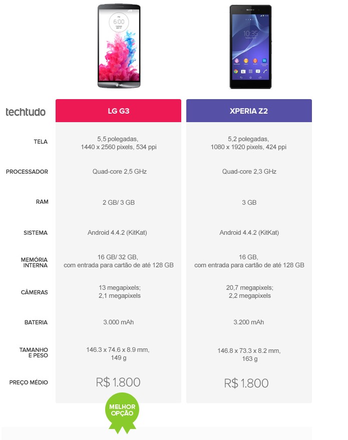 LG G3 ou Xperia Z2? Quem vence a batalha? (Foto: Arte/TechTudo) LG G3 ou Xperia Z2? Quem vence a batalha? (Foto: Arte/TechTudo)