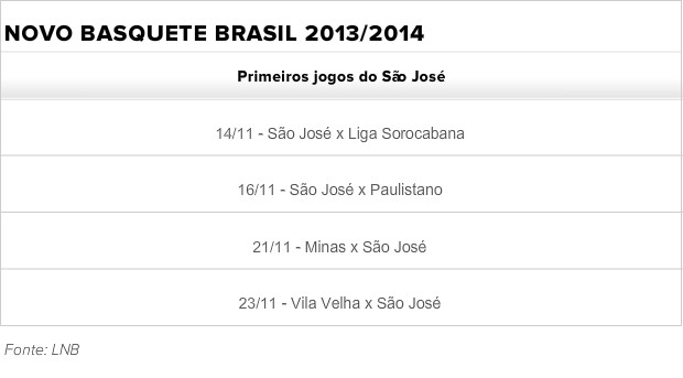 Tabela São José NBB 6 (Foto: LNB)
