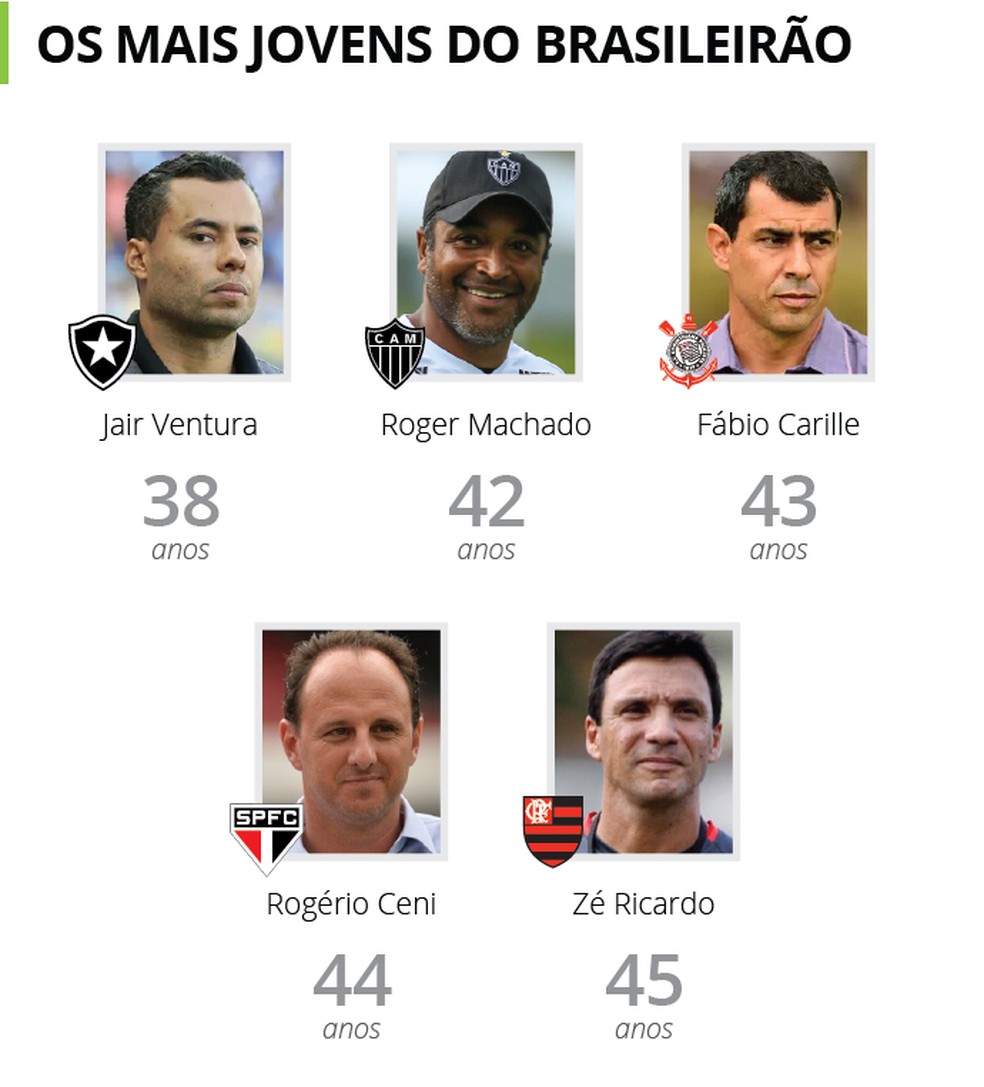 Treinadores mais jovens do Brasileirão são de clubes muito populares; lista não tem o interino do Vitória, que ainda procura substituto de Argel Fucks (Foto: GloboEsporte.com)