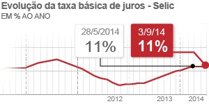 Taxa de juros é mantida em 11% 
ao ano pela 3ª vez seguida, diz BC (Editoria de arte/G1)
