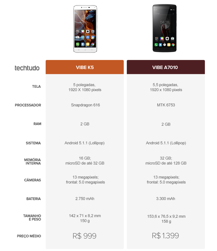 Tabela comparativa entre Lenovo Vibe K5 e Lenovo Vibe A7010  (Foto: Arte/TechTudo)