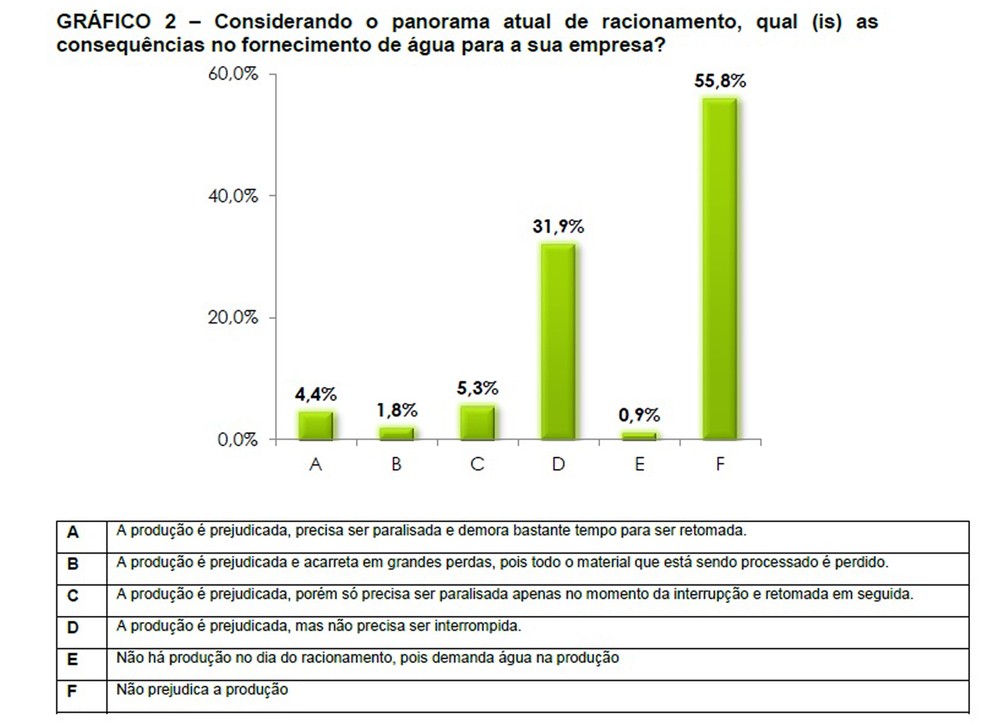 Pesquisa mostra que 44,2% dos empresários afirmam que racionamento afetou produção industrial no DF (Foto: Reprodução)