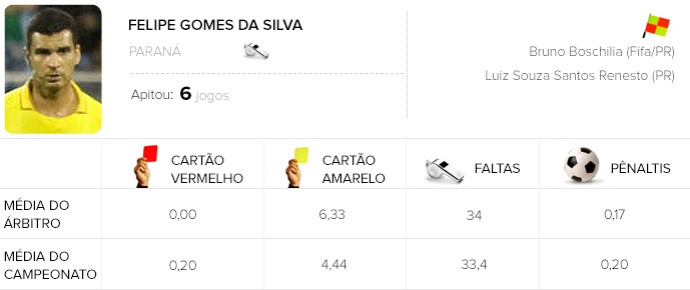 info árbitros do brasileirão - Felipe Gomes da Silva - Sport X Internacional (Foto: Editoria de arte)