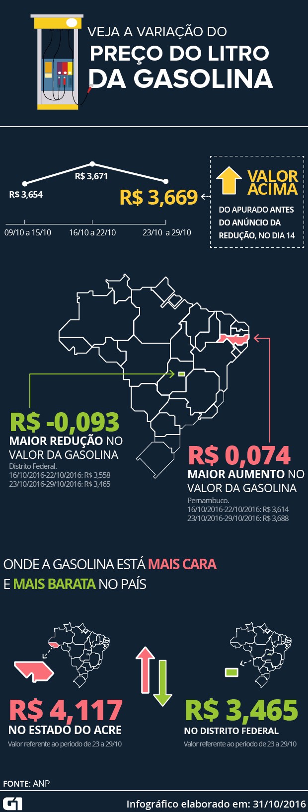 Distrito Federal registrou maior queda no preço da gasolina e menor valor por litro no país (Foto: Arte/G1)