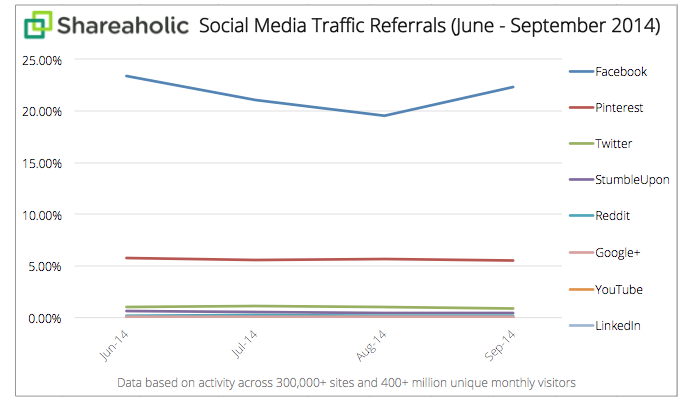 Estatísticas de cliques por redes sociais (Foto: Reprodução/TechCrunch)