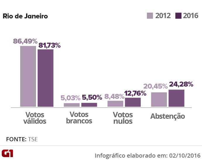 votos válidos no rio