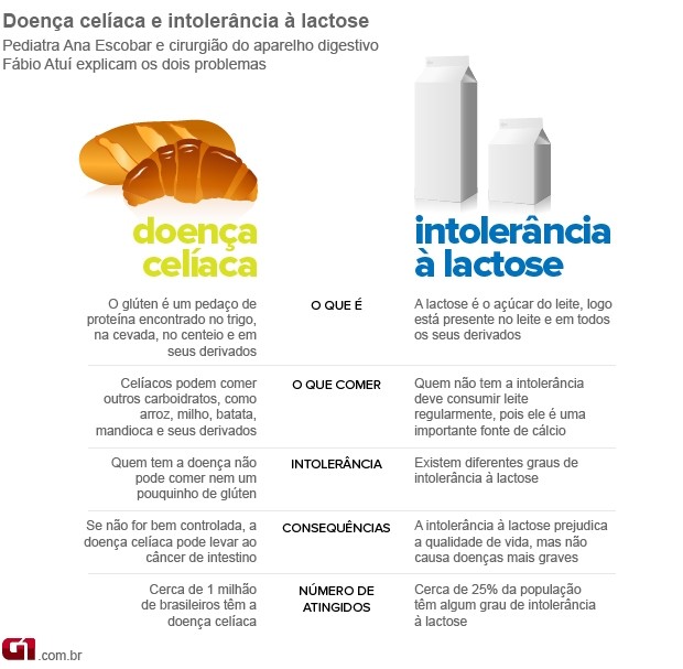 info doença celíaca e intolerância à lactose (Foto: arte / G1)