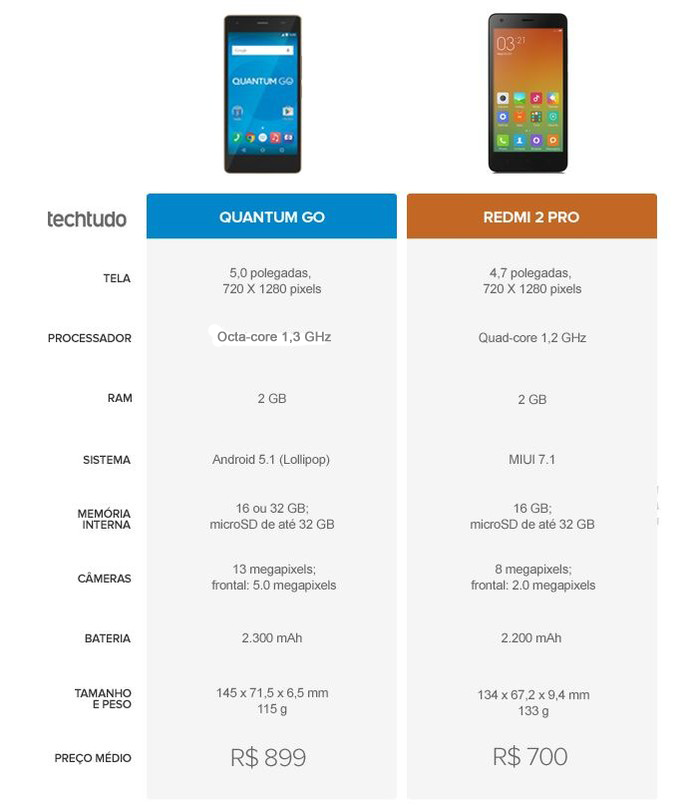 Tabela comparativa entre Quantum Go e Redmi 2 Pro (Foto: Arte/TechTudo) Tabela comparativa entre Quantum Go e Redmi 2 Pro (Foto: Arte/TechTudo)
