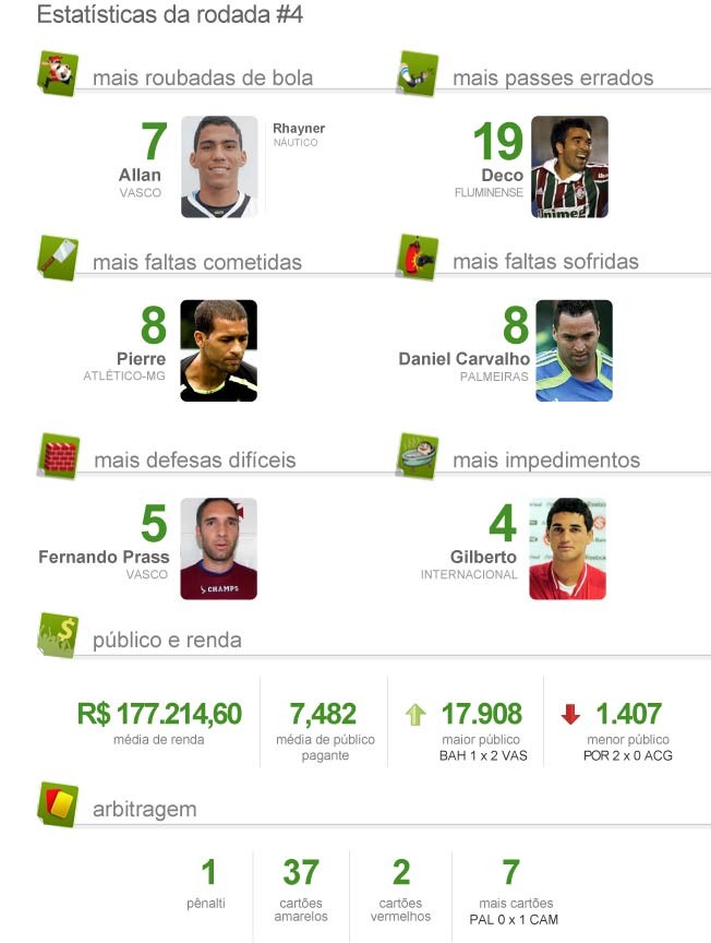 Estatística pacotão da 4ª rodada brasileirão 2012 (Foto: Editoria de Arte / Globoesporte.com)