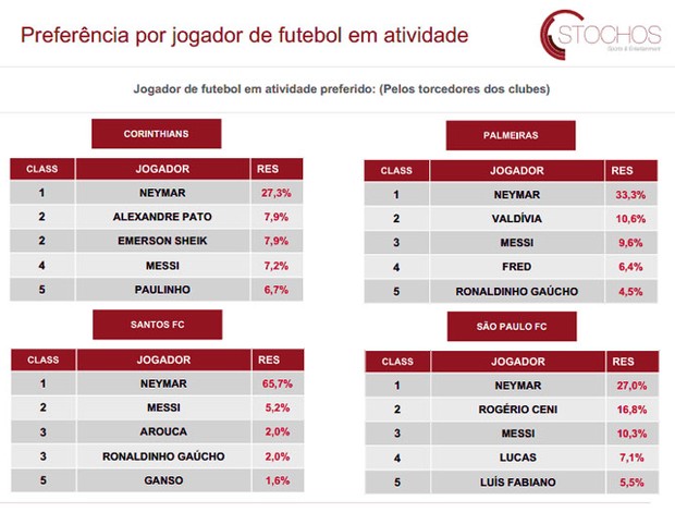 pesquisa stochos - por jogador de futebol em atividade para o torcedores clubes de São Paulo (Foto: Reprodução)