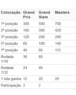 Info pontuações judô competições ranking (Foto: GloboEsporte.com)