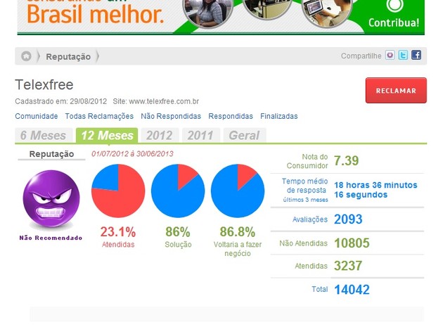 mais de 10 mil pessoas reclamaram da Telexfree em todo o país (Foto: Divulgação/Reclame Aqui)