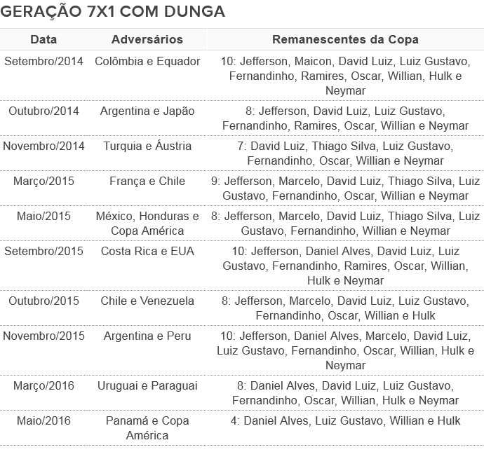 Tabela jogadores 7x1 convocados Dunga (Foto: Arte: GloboEsporte.com) Tabela jogadores 7x1 convocados Dunga (Foto: Arte: GloboEsporte.com)