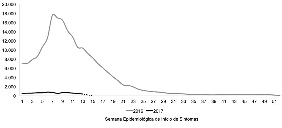 Gráfico do Ministério da Saúde indica número de casos prováveis de febre pelo vírus Zika, por semana epidemiológica de início de sintomas no Brasil em 2016 e 2017 (Foto: Reprodução/Ministério da Saúde)