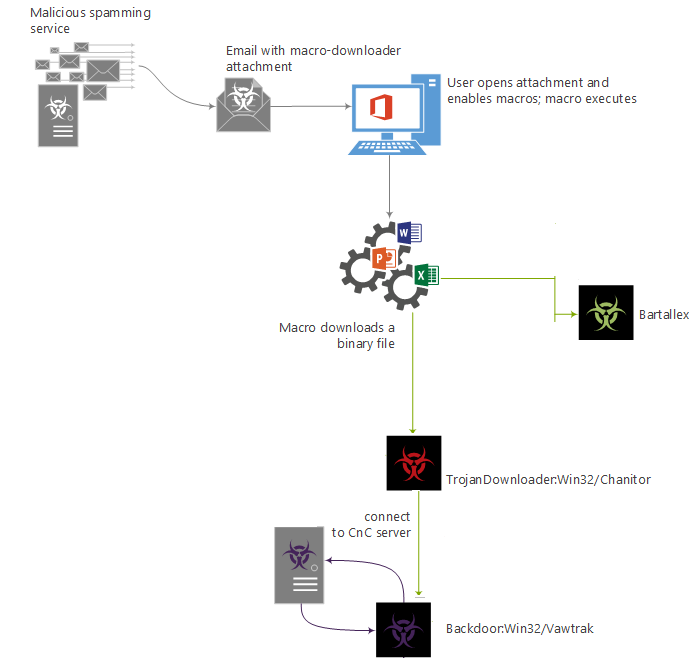Malware Vawtrak pode roubar informações de computador afetado (Foto: Reprodução/Microsoft)
