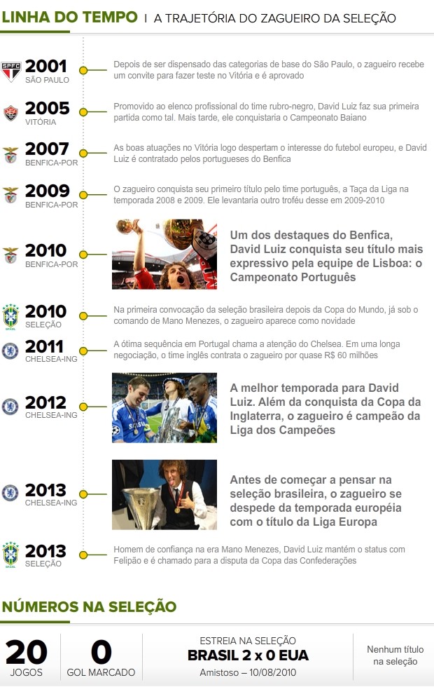 Linha-Tempo_DAVID-LUIZ (Foto: Infoesporte)