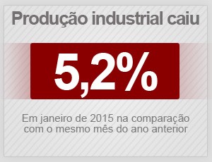 Produção da indústria caiu 5,2% em janeiro de 2015 na comparação com o mesmo mês do ano anterior (Foto: G1)
