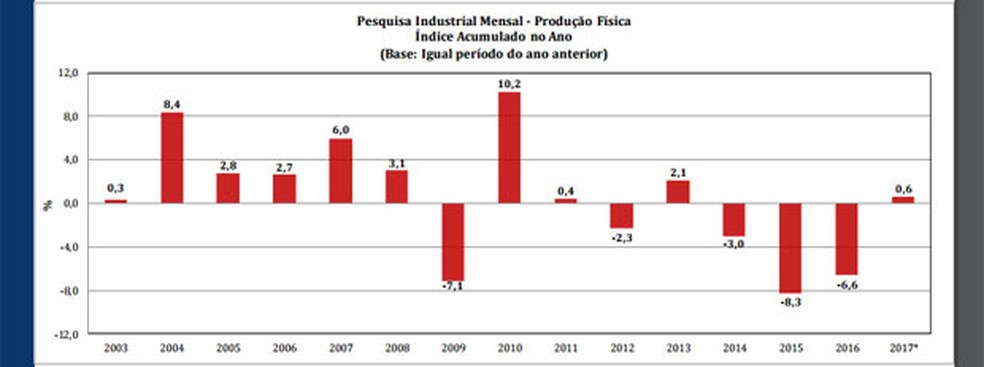 Produção industrial nos três primeiros meses do ano (Foto: Reprodução/IBGE)
