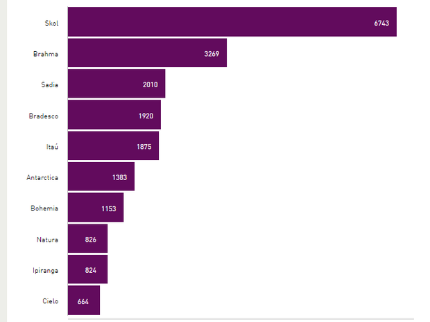 Ranking das marcas mais valiosas do Brasil é liderado pela Skol (Foto: Reprodução/BrandZ)