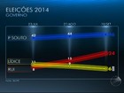 Paulo Souto tem 46%, Rui Costa, 24%, e Lídice 6%, aponta Ibope