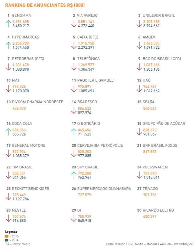 Ranking do Kantar Ibope dos 30 maiores anunciantes do Brasil (Foto: Divulgação)
