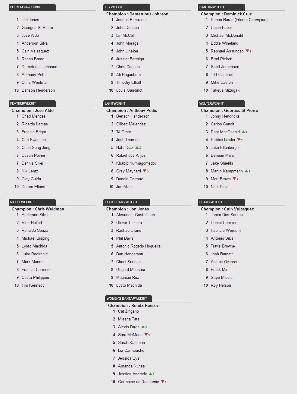 Ranking do UFC - 3 DEZEMBRO 2013 (Foto: Reprodução / Site UFC)