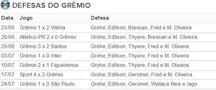 Tabela Grêmio defesa (Foto: Reprodução)