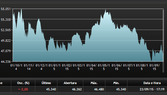 Gráfico de desempenho do Ibovespa em 12 meses (Foto: Reprodução/Bovespa)