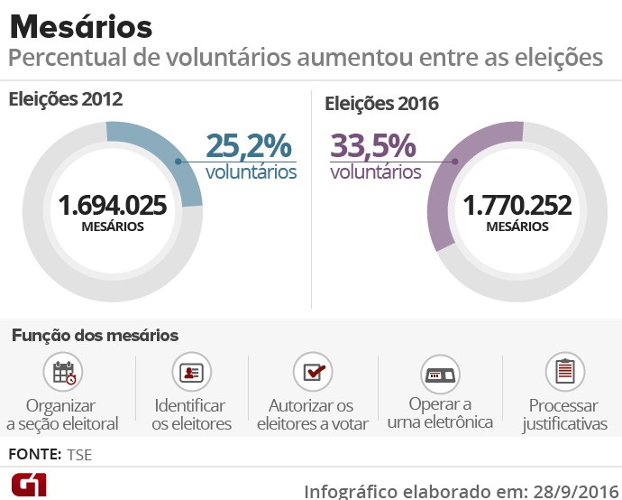 Mesrios voluntrios