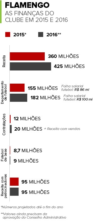 Info FINANCAS DO FLAMENGO (Foto: infoesporte)