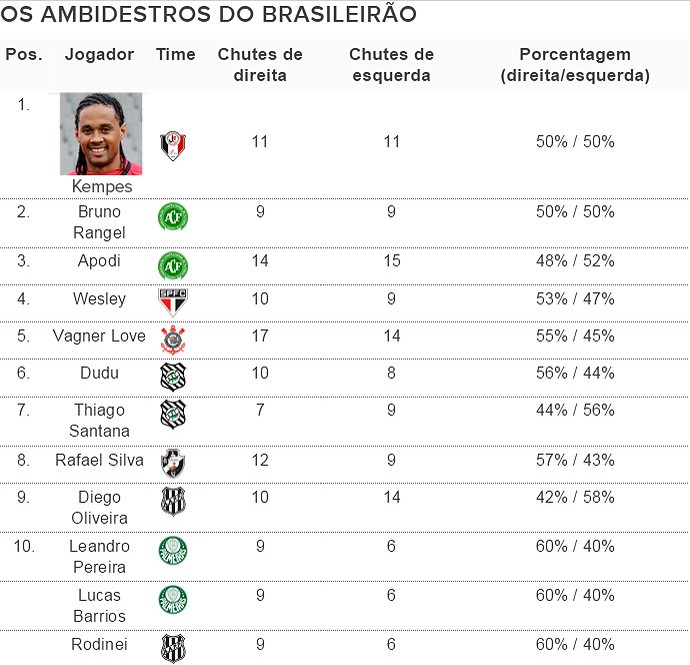 Tabela Ambidestros (Foto: Globoesporte.com)