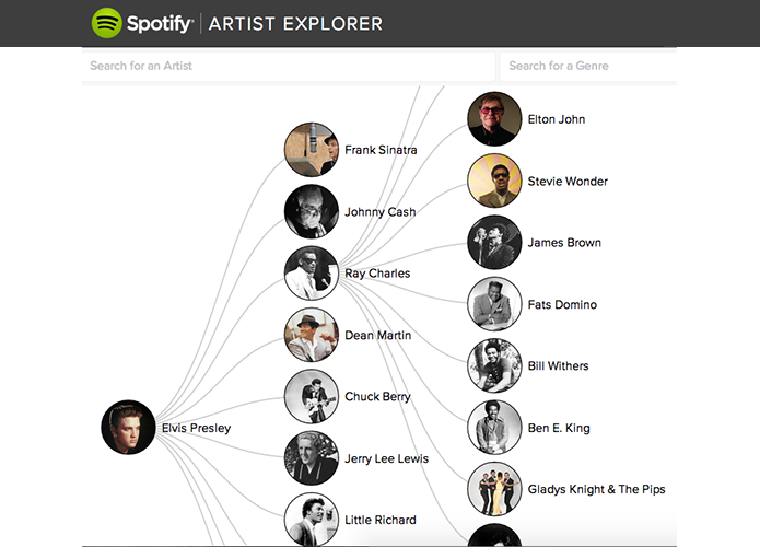 Artist Explorer é ferramenta do Spotify que permite descobrir artistas similares (Foto: Reprodução/Paulo Alves)