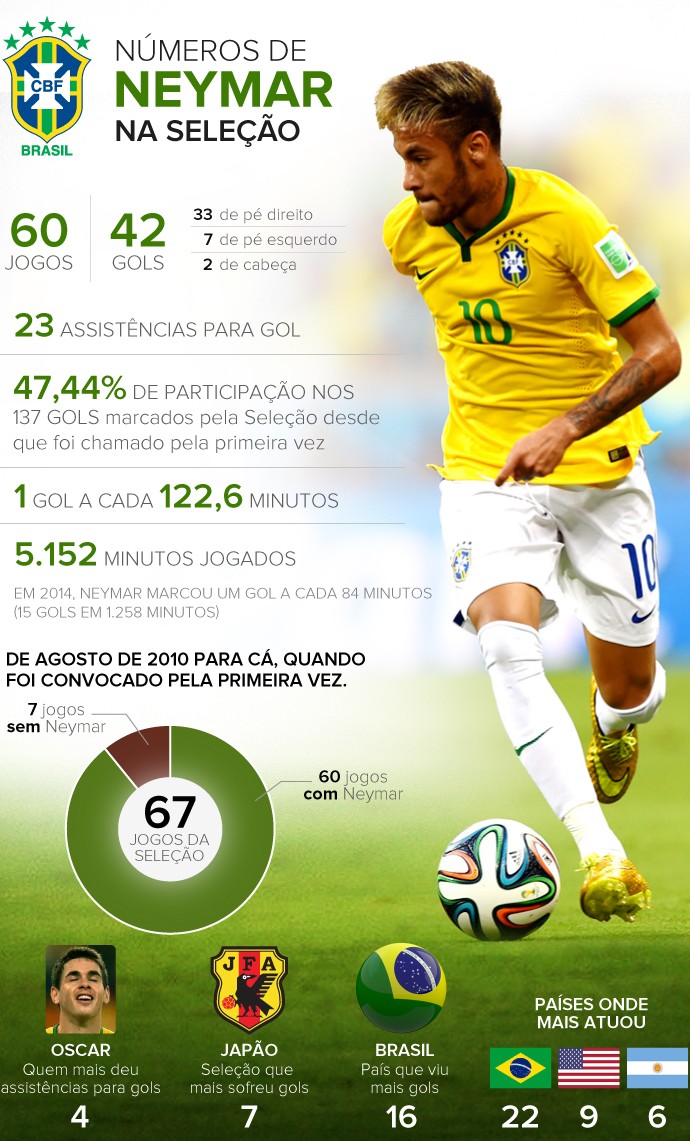 INFO Números Neymar na seleção brasileira (Foto: Editoria de Arte)