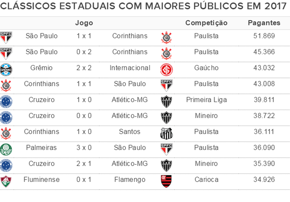 São Paulo x Corinthians domina a lista de clássicos estaduais com melhores públicos