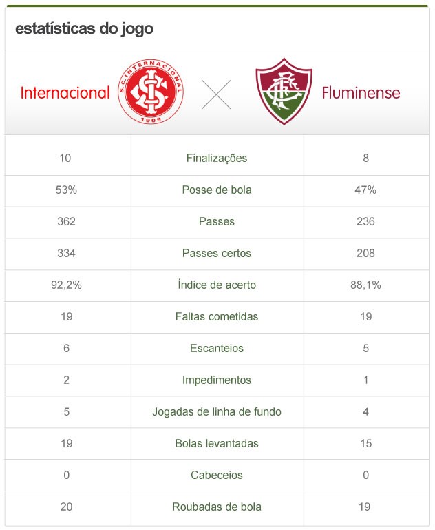 info estatísticas Internacional x Fluminense (Foto: Globoesporte.com)
