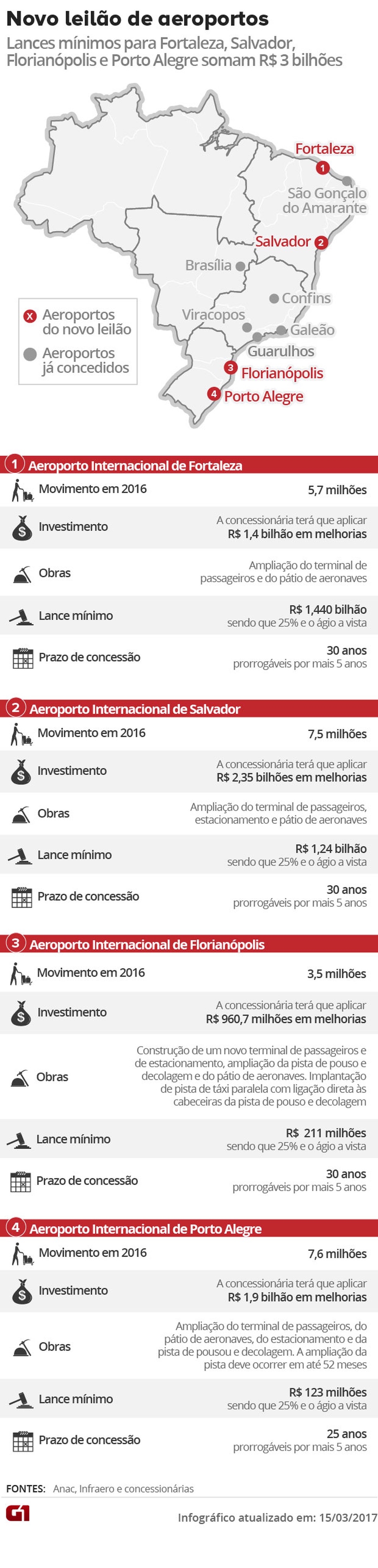Leilão de aeroportos (Foto: Arte G1)