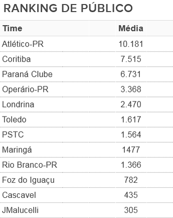 Tabela Campeonato Paranaense Público (Foto: Arte/GloboEsporte.com)