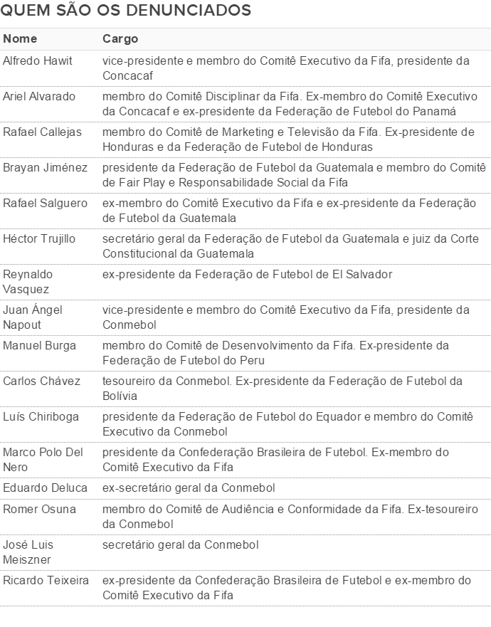 tabela denunciados corrupção Fifa (Foto: GloboEsporte.com)