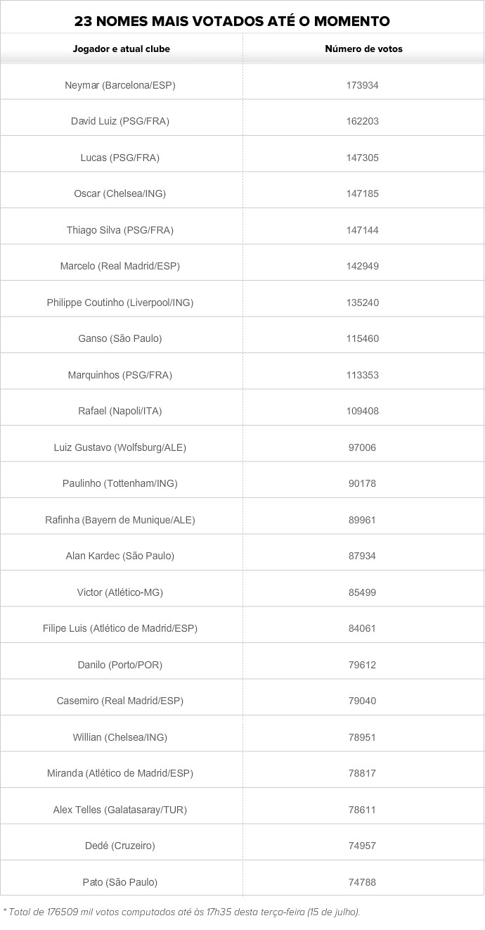 Tabela com os 23 nomes mais votados para compor a Seleção em 2018 (Foto: Arte)