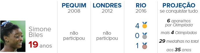 Info-PHELPS-Simone-Biles (Foto: infoesporte) Info-PHELPS-Simone-Biles (Foto: infoesporte)