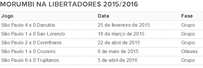 São Paulo no Morumbi pela Libertadores 2015/2016 (Foto: Reprodução)