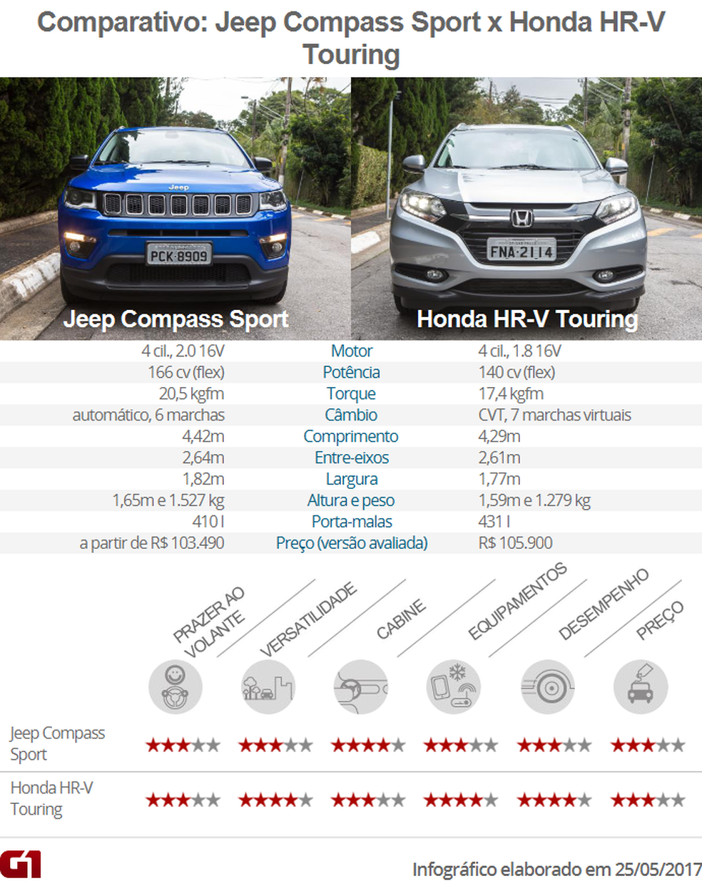 Jeep Compass Sport X Honda Hr V Touring Comparativo