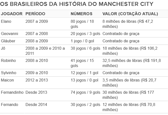 Tabela - brasileiros Manchester City (Foto: Globoesporte.com)