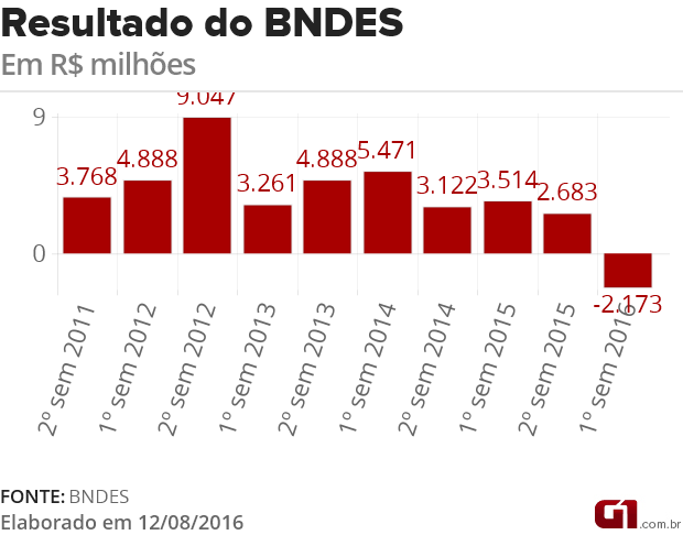 Resultado do BNDES (Foto: G1)