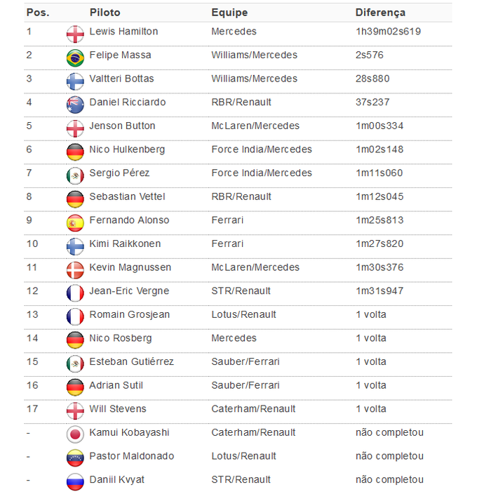 Resultado final - GP de Abu Dhabi (Foto: GloboEsporte.com)