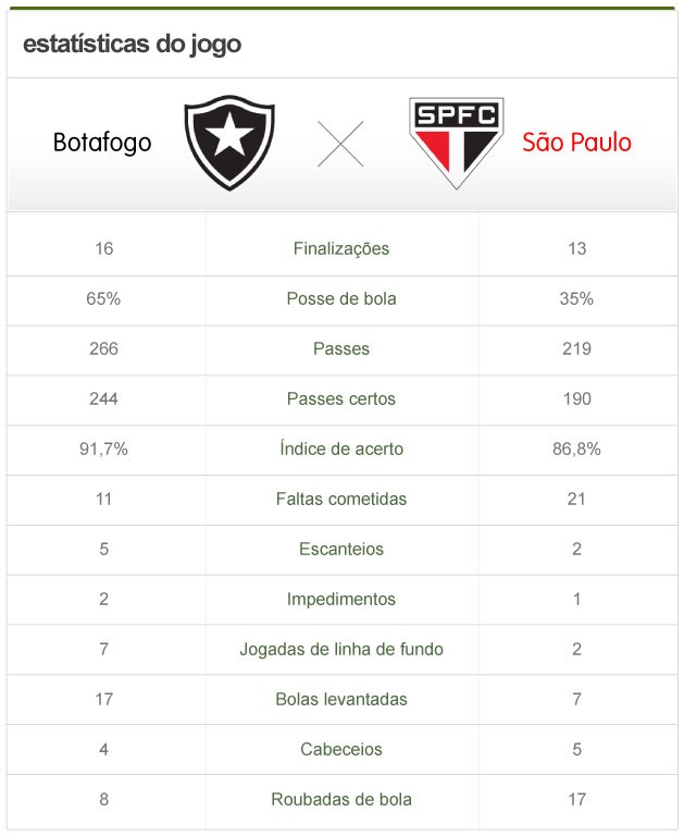 info estatísticas Botafogo x São Paulo (Foto: Globoesporte.com)