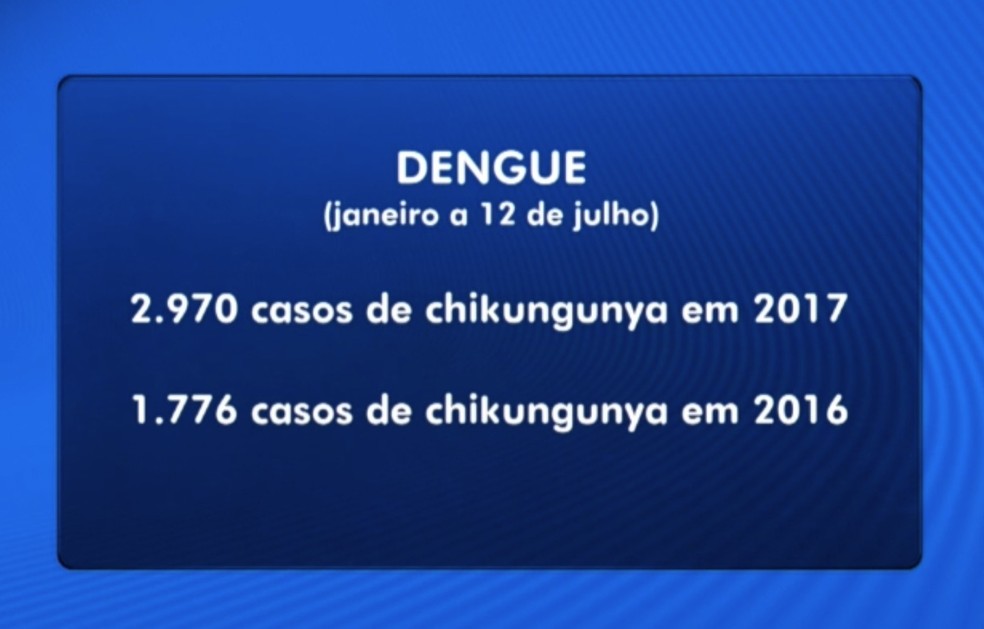 ComparaÃ§Ã£o dos casos de chikungunya no PiauÃ­ nos primeiros seis meses de 2016 e 2017 (Foto: Bom Dia PiauÃ­)