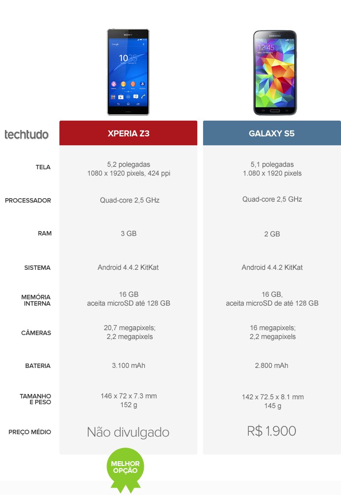 Tabela comparativa entre o Xperia Z3 e o Galaxy S5 (Foto: Arte/TechTudo) Tabela comparativa entre o Xperia Z3 e o Galaxy S5 (Foto: Arte/TechTudo)