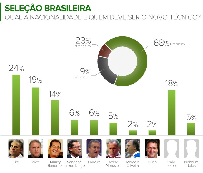 Tite é o mais citado para ser o novo técnico da Seleção, diz Datafolha
